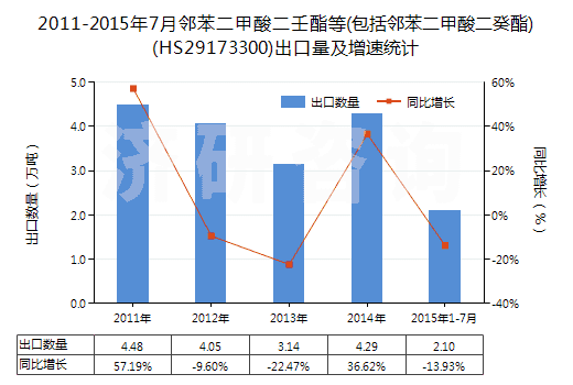 2011-2015年7月鄰苯二甲酸二壬酯等(包括鄰苯二甲酸二癸酯)(HS29173300)出口量及增速統(tǒng)計 2011-2015年7月鄰苯二甲酸二壬酯等(包括鄰苯二甲酸二癸酯)(HS29173300)出口量及增速統(tǒng)計